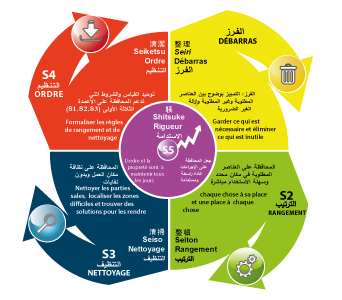 Excellence Opérationnelle Kaizen S5